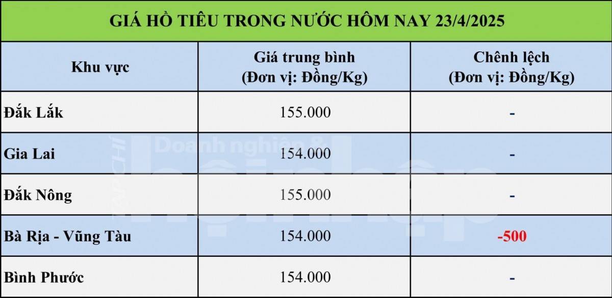 Giá tiêu hôm nay 23/4: Thị trường trong nước giữ ở mức 155.000 đồng/kg Giá tiêu hôm nay 23/4: Thị trường trong nước giữ ở mức 155.000 đồng/kg