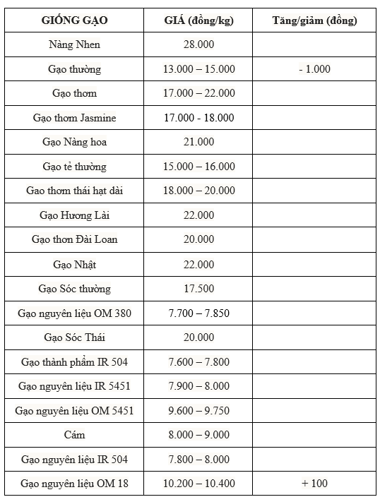 giá lúa gạo giá lúa gạo