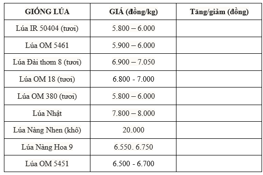giá lúa gạo giá lúa gạo