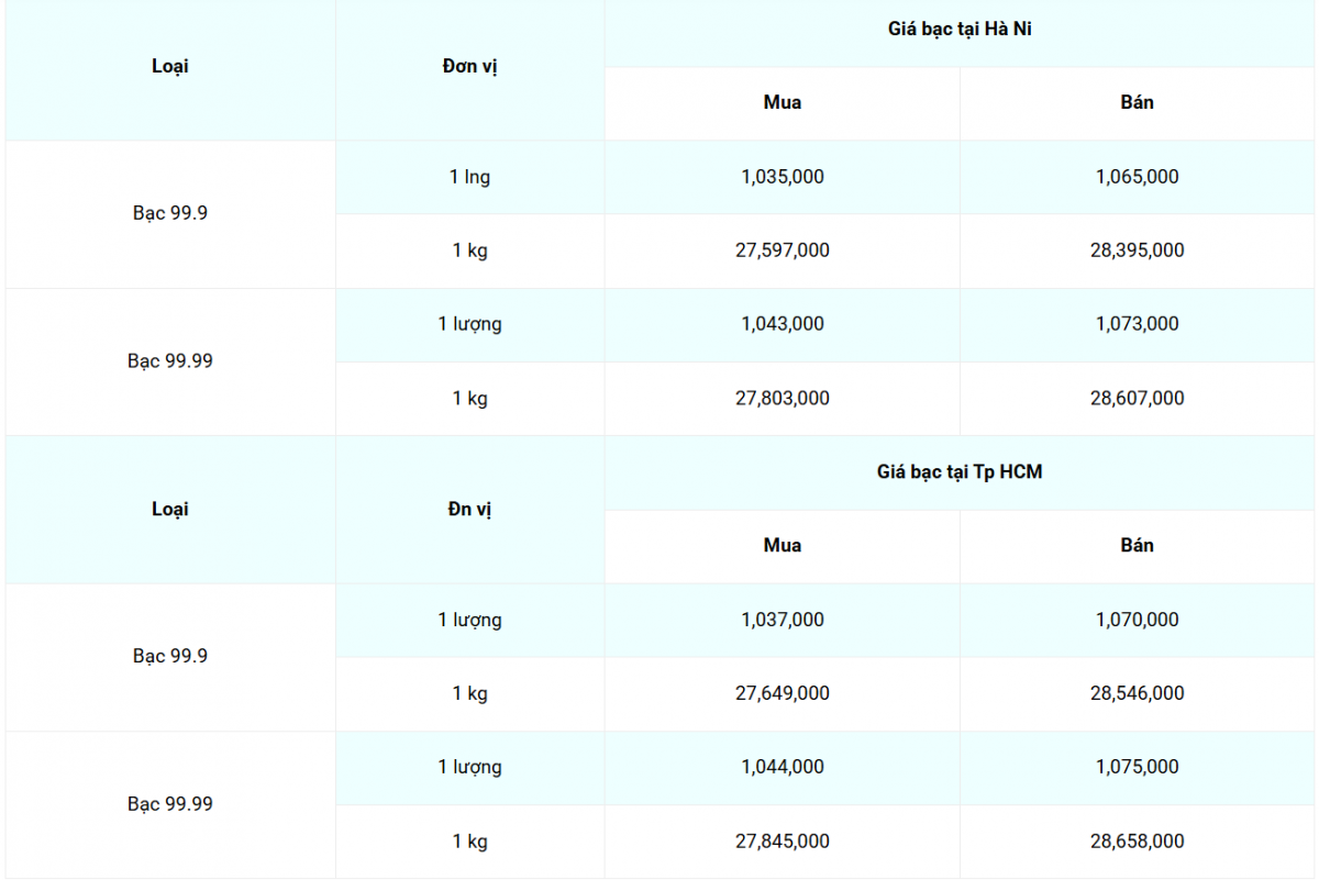 Giá bạc hôm nay 23/4/2025: