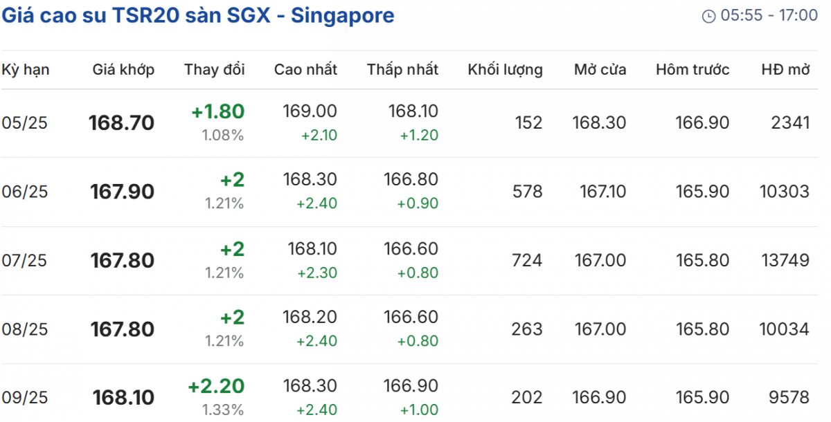 giá cao su giá cao su