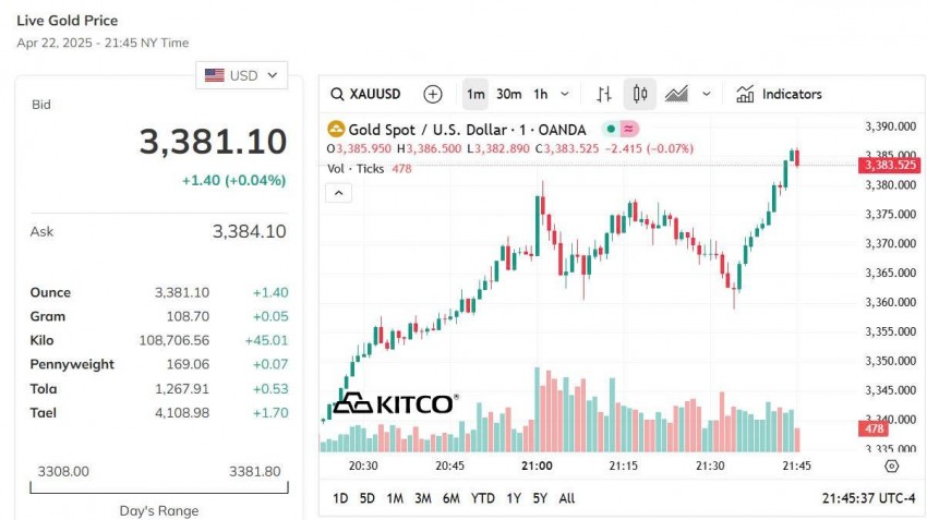 Giá vàng thế giới hôm nay - Nguồn TradingView