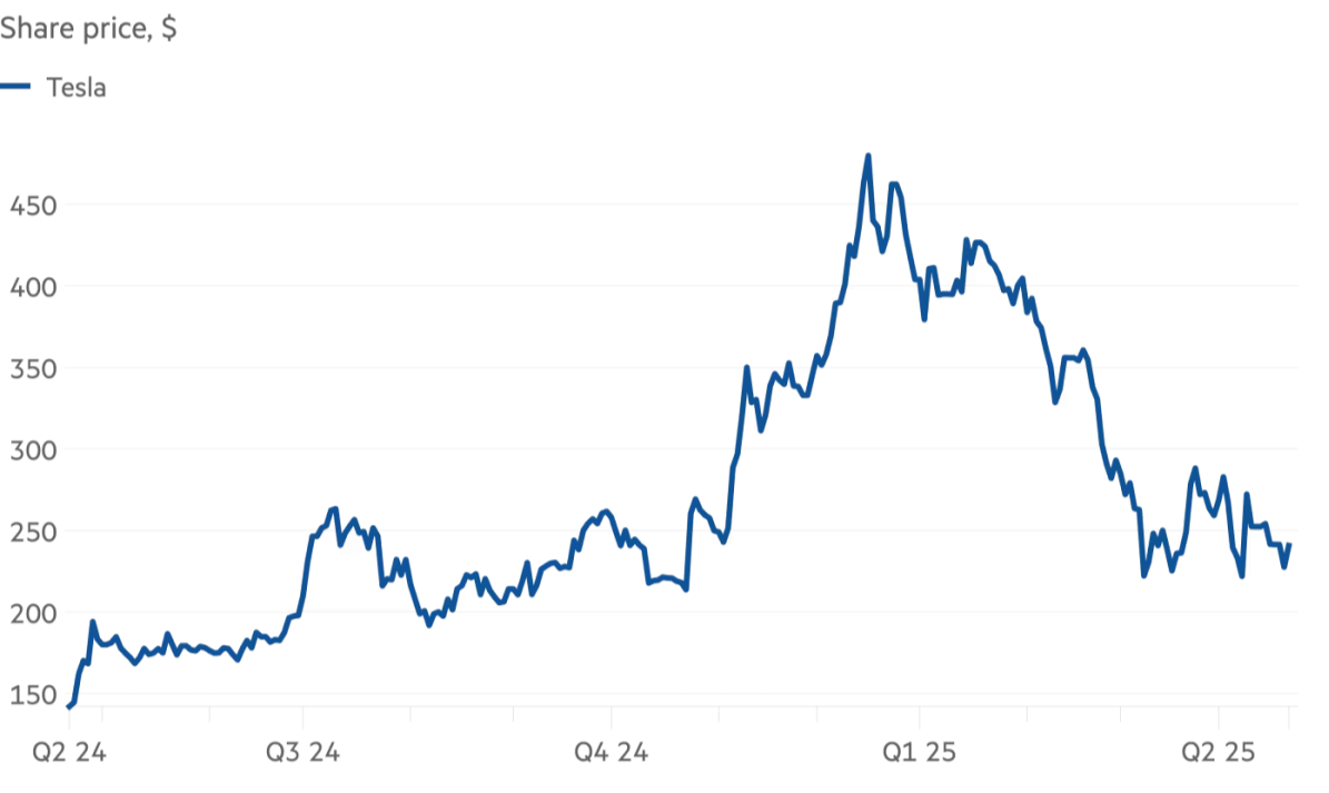 Giảm vai trò trong chính quyền, tỷ phú Elon Musk quay lại vực dậy Tesla