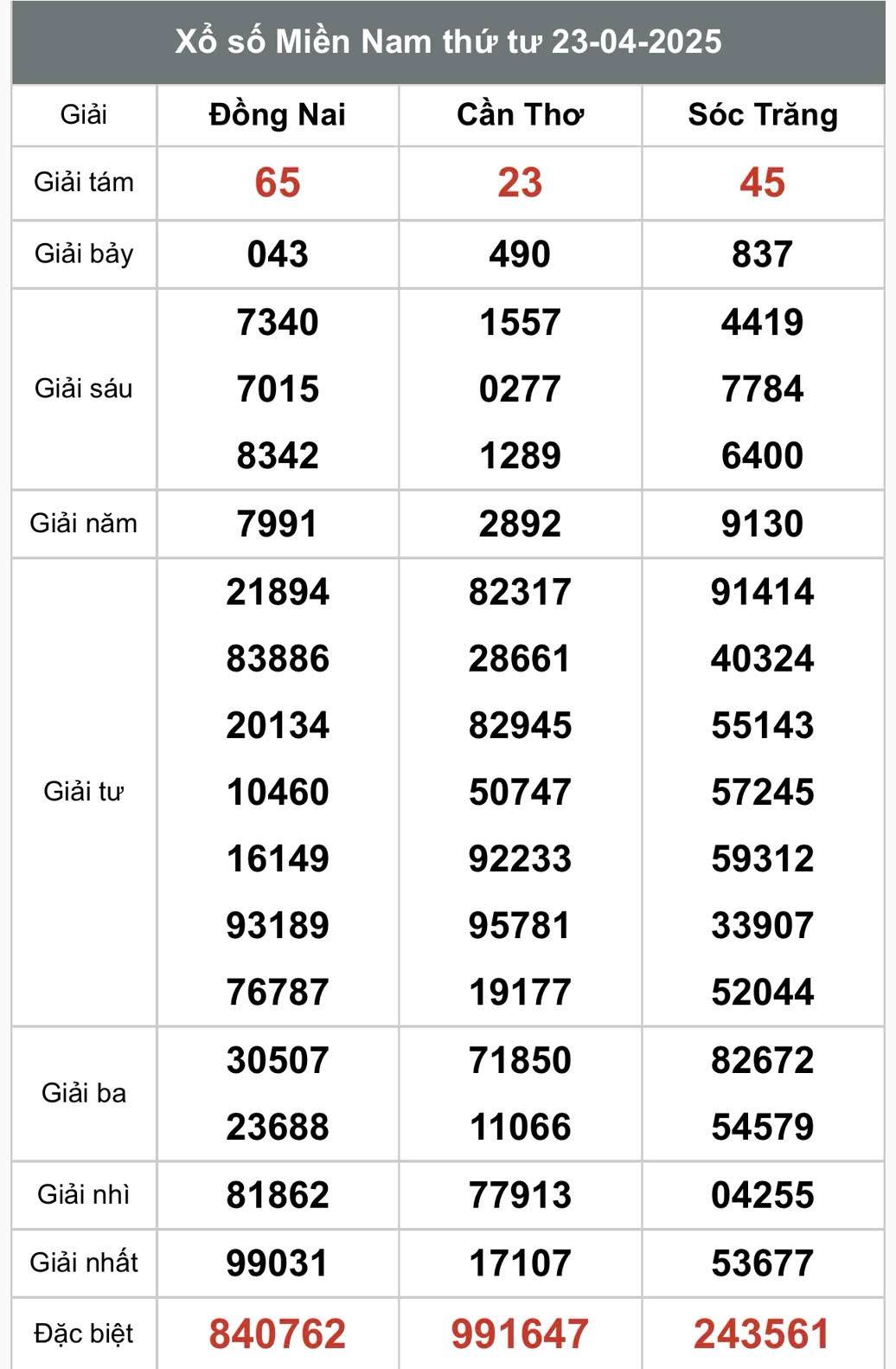 XSMN 23/4, Kết quả xổ số miền Nam hôm nay 23/4/2025, Trực tiếp XSMN ngày 23 tháng 4