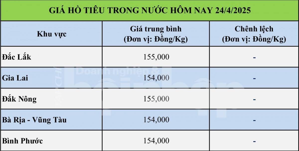 Giá tiêu hôm nay 23/4: Thị trường trong nước giữ ở mức 155.000 đồng/kg, giá tiêu thế giới đi ngang Giá tiêu hôm nay 23/4: Thị trường trong nước giữ ở mức 155.000 đồng/kg, giá tiêu thế giới đi ngang