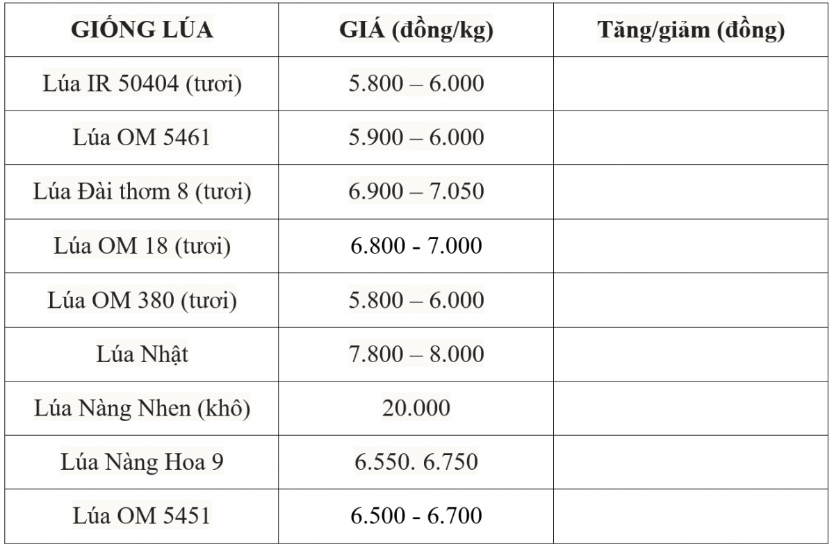 giá lúa gạo giá lúa gạo