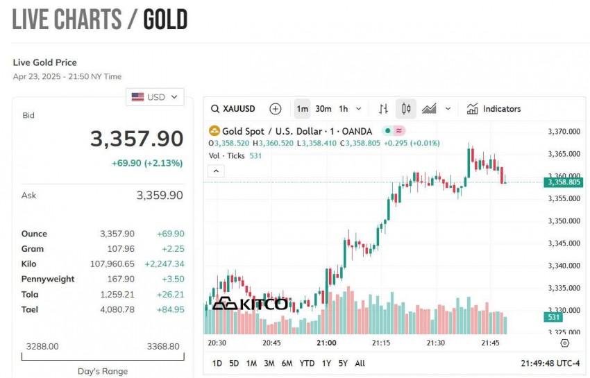 Giá vàng thế giới hôm nay - Nguồn TradingView
