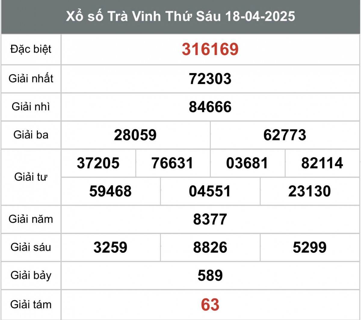 XSTV 25/4, Kết quả xổ số Trà Vinh hôm nay 25/4/2025, Trực tiếp XSTV ngày 25 tháng 4