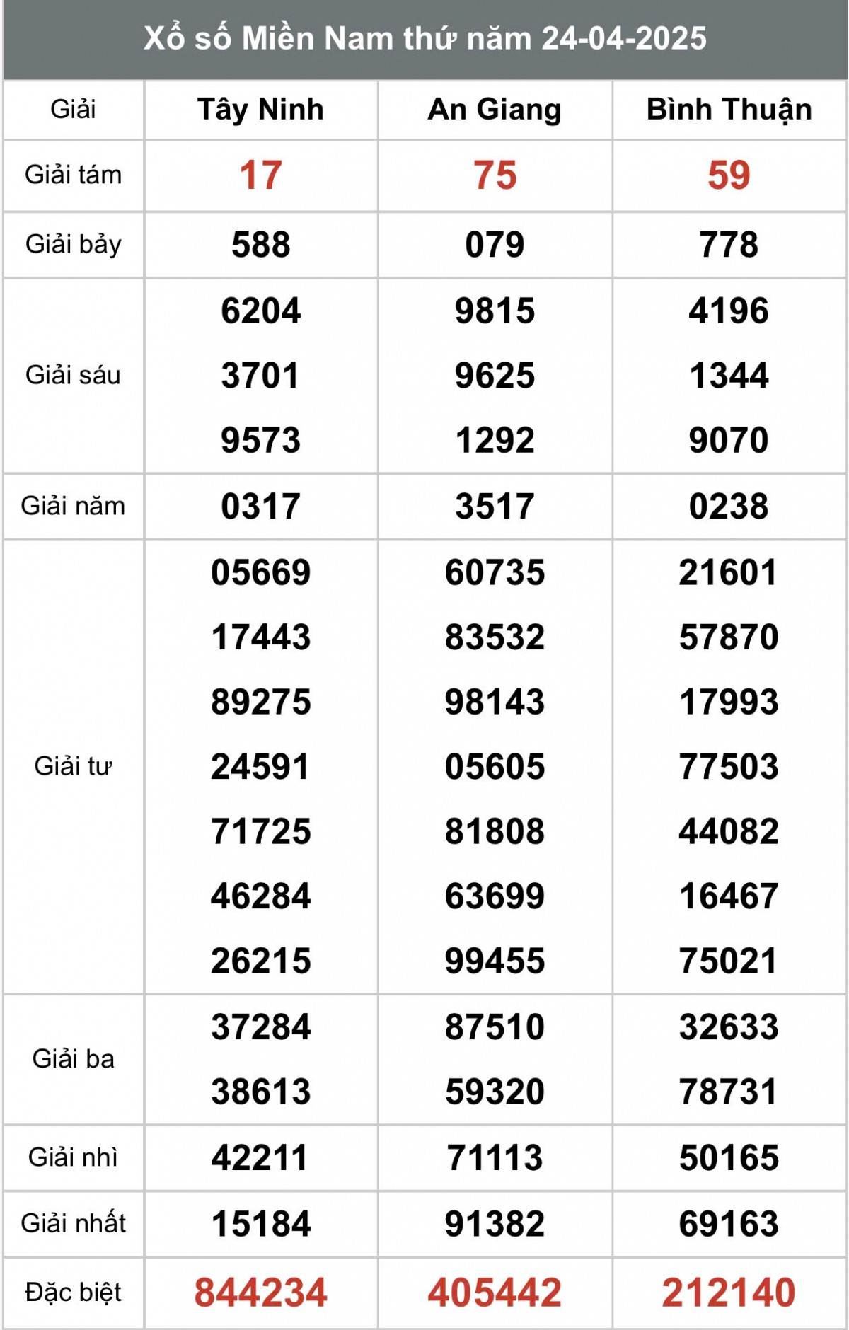 XSMN 25/4, Kết quả xổ số miền Nam hôm nay 25/4/2025, Trực tiếp XSMN ngày 25 tháng 4