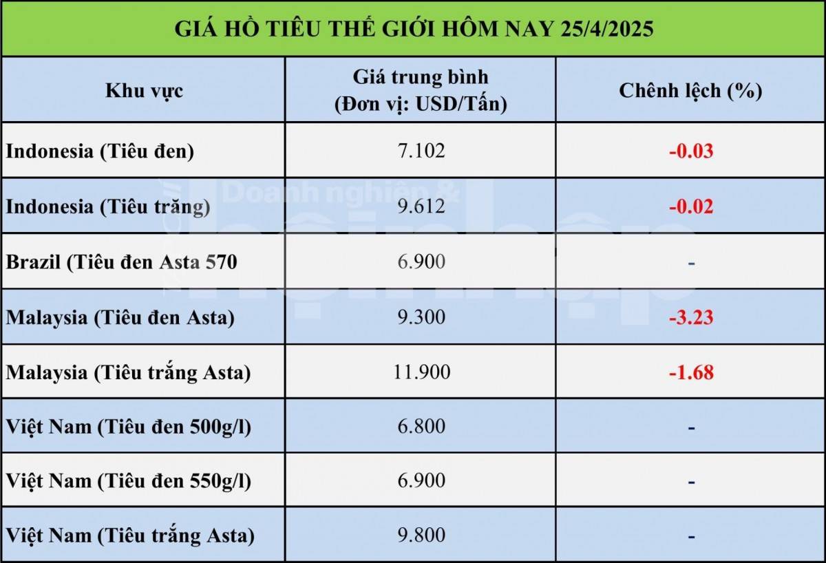 Giá tiêu hôm nay 25/4: Tiêu trong nước tăng 2.000 đồng/kg