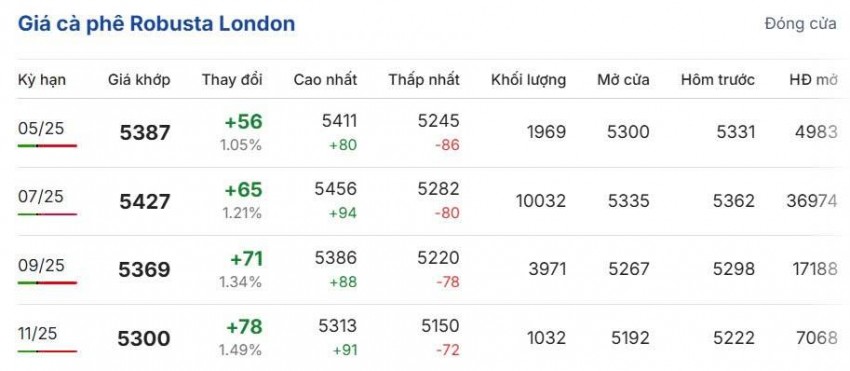 Giá cà phê hôm nay 25/4/2025: Do được hỗ trợ bởi đồng USD, giá cà phê thế giới tiếp đà tăng mạnh