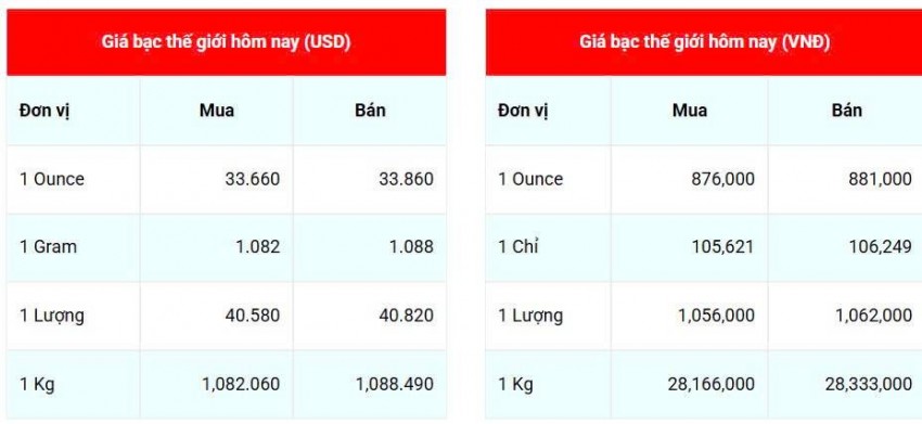 Giá bạc hôm nay 25/4/2025: Giá bạc quay đầu tăng mạnh Giá bạc hôm nay 25/4/2025: Giá bạc quay đầu tăng mạnh