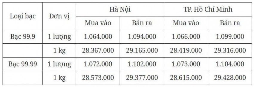 Giá bạc hôm nay 25/4/2025: Giá bạc quay đầu tăng mạnh Giá bạc hôm nay 25/4/2025: Giá bạc quay đầu tăng mạnh