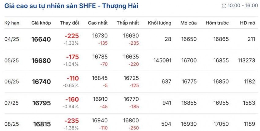 Giá cao su hôm nay 25/4/2025: Giá cao su