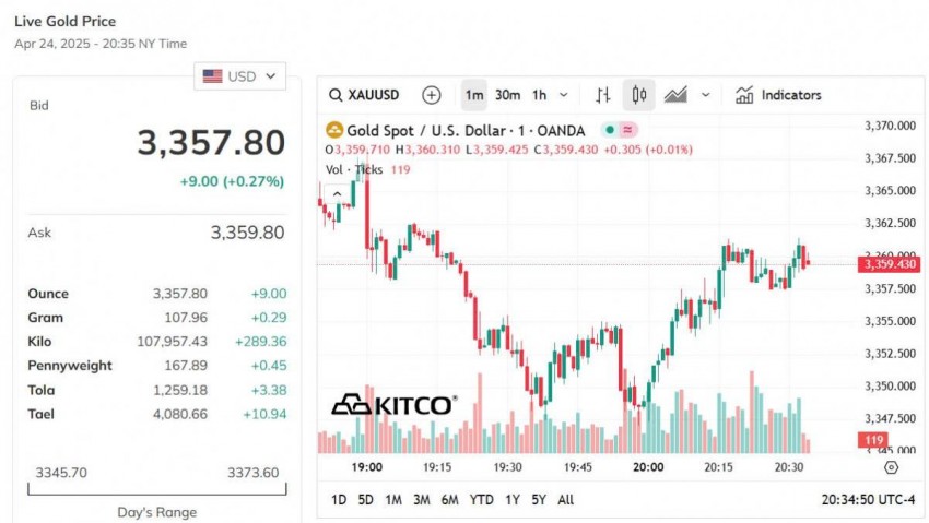 Giá vàng hôm nay 25/4: Vàng nhẫn tuột dốc giảm mạnh nhất gần 5 triệu đồng/lượng