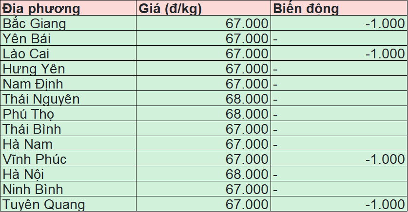 Bảng giá heo hơi tại miền Bắc hôm nay 25/4/2025.