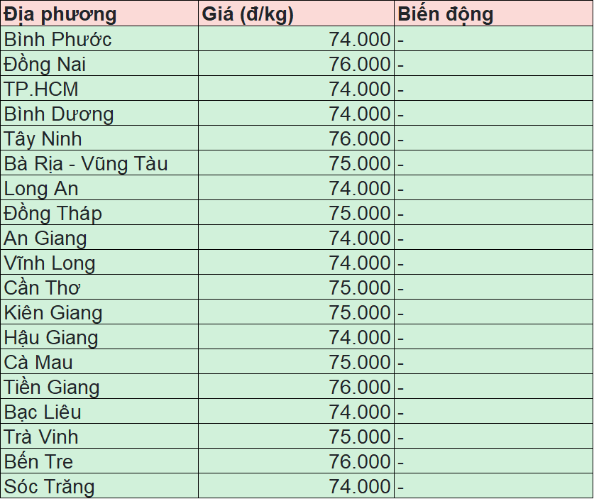 Bảng giá heo hơi tại miền Nam hôm nay 26/4/2025.