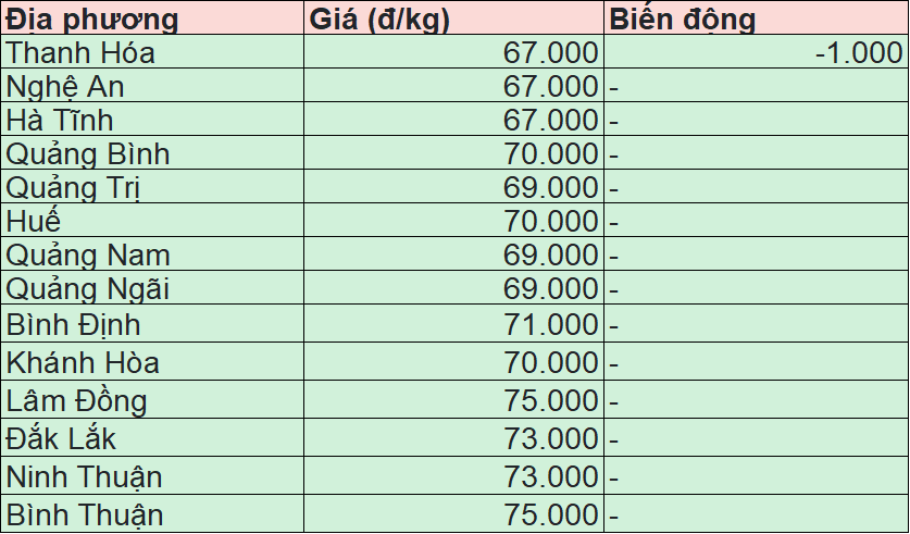 Bảng giá heo hơi tại miền Trung - Tây Nguyên hôm nay 25/4/2025.