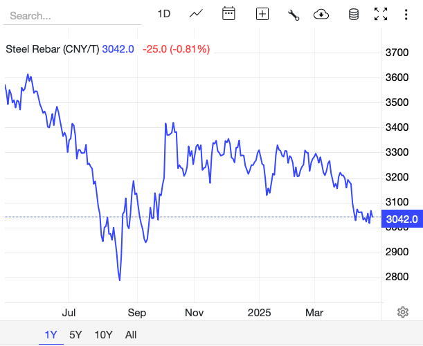 Giá thép hôm nay 25/4: