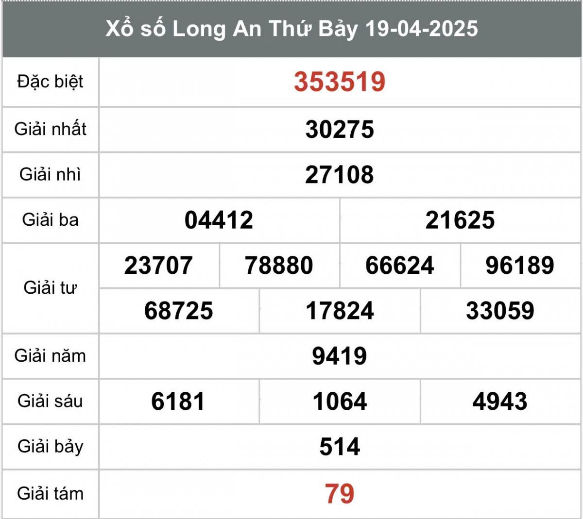 XSLA 26/4, Kết quả xổ số Long An hôm nay 26/4/2025, Trực tiếp XSLA ngày 26 tháng 4