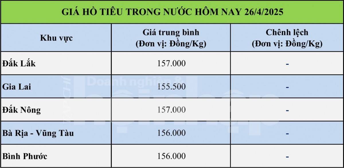 Giá tiêu hôm nay 26/4: Giá tiêu hôm nay 26/4: