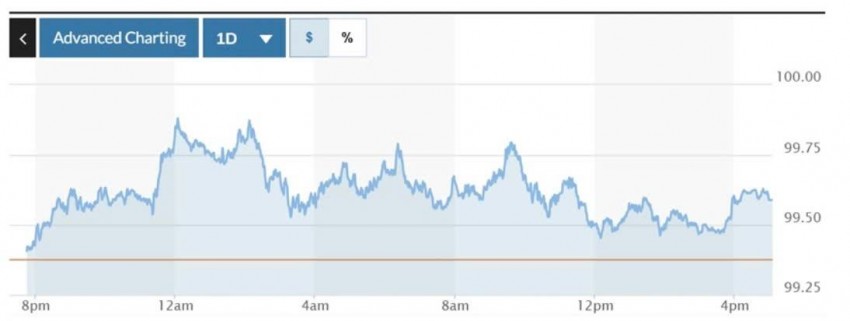 Tỷ giá USD hôm nay 26/4/2025: Đồng USD thế giới đảo chiều giảm, trong nước tăng