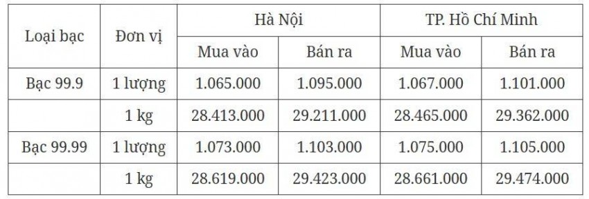 Giá bạc hôm nay 26/4/2025: Giá bạc trong nước và thế giới tiếp đà vọt tăng