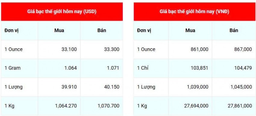Giá bạc hôm nay 26/4/2025: Giá bạc trong nước và thế giới tiếp đà vọt tăng