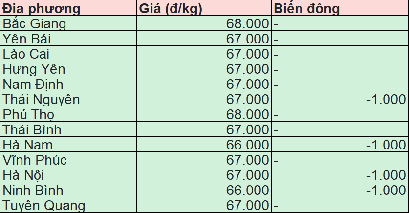 Giá heo hơi hôm nay 25/4/2025: Miền Bắc và Tây Nguyên tiếp tục giảm