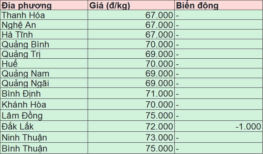 Bảng giá heo hơi tại miền Trung - Tây Nguyên hôm nay 26/4/2025.