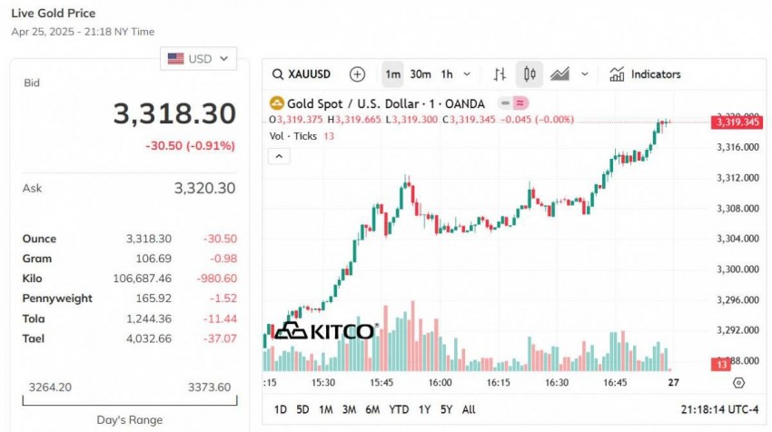Giá vàng hôm nay 26/4: Vàng nhẫn đảo chiều vọt tăng mạnh nhất 2 triệu đồng/lượng