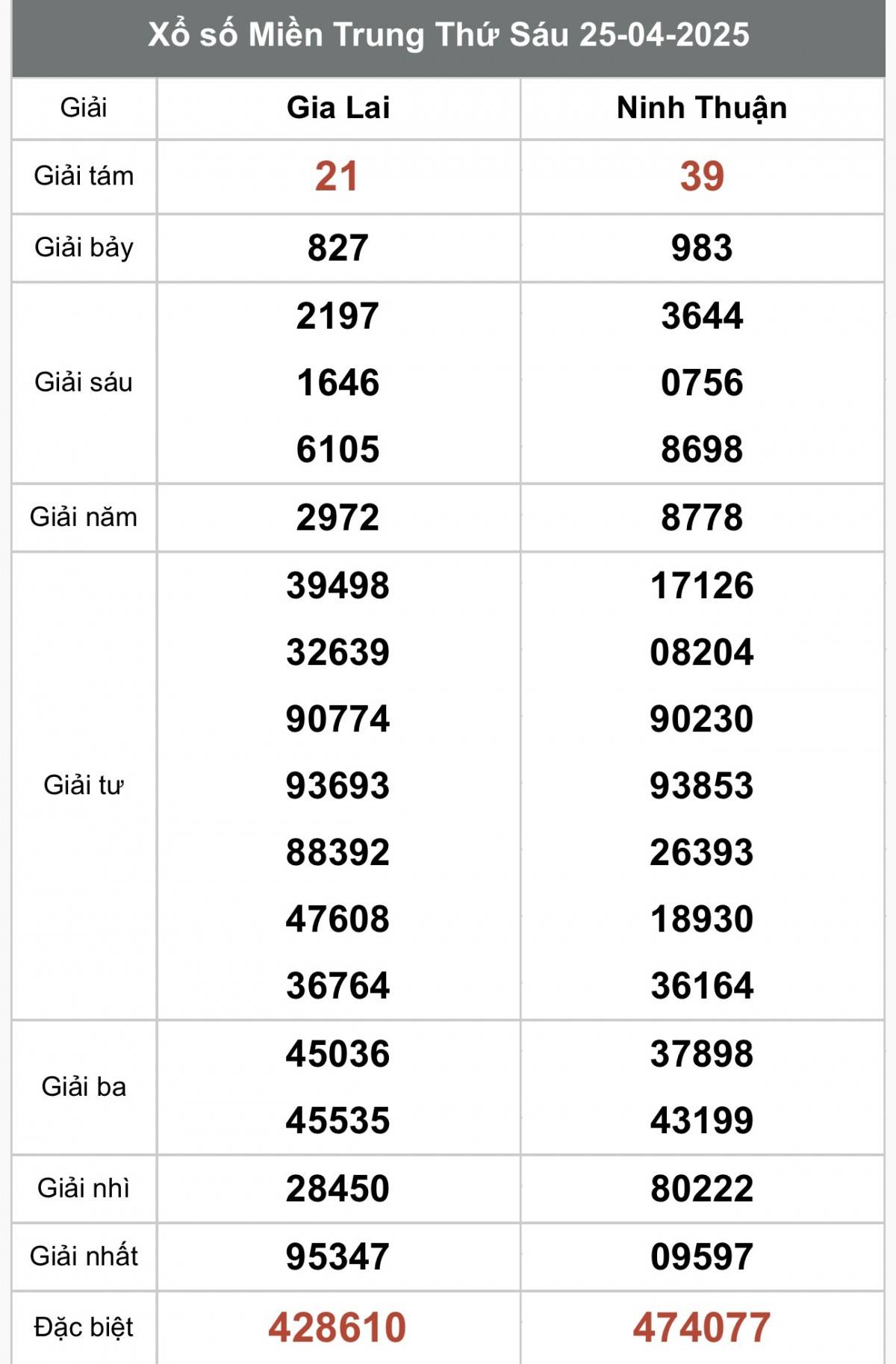 XSMT 27/4, Xổ số miền Trung ngày 27 tháng 4, Trực tiếp Kết quả Xổ số miền Trung hôm nay ngày 27/4/2025