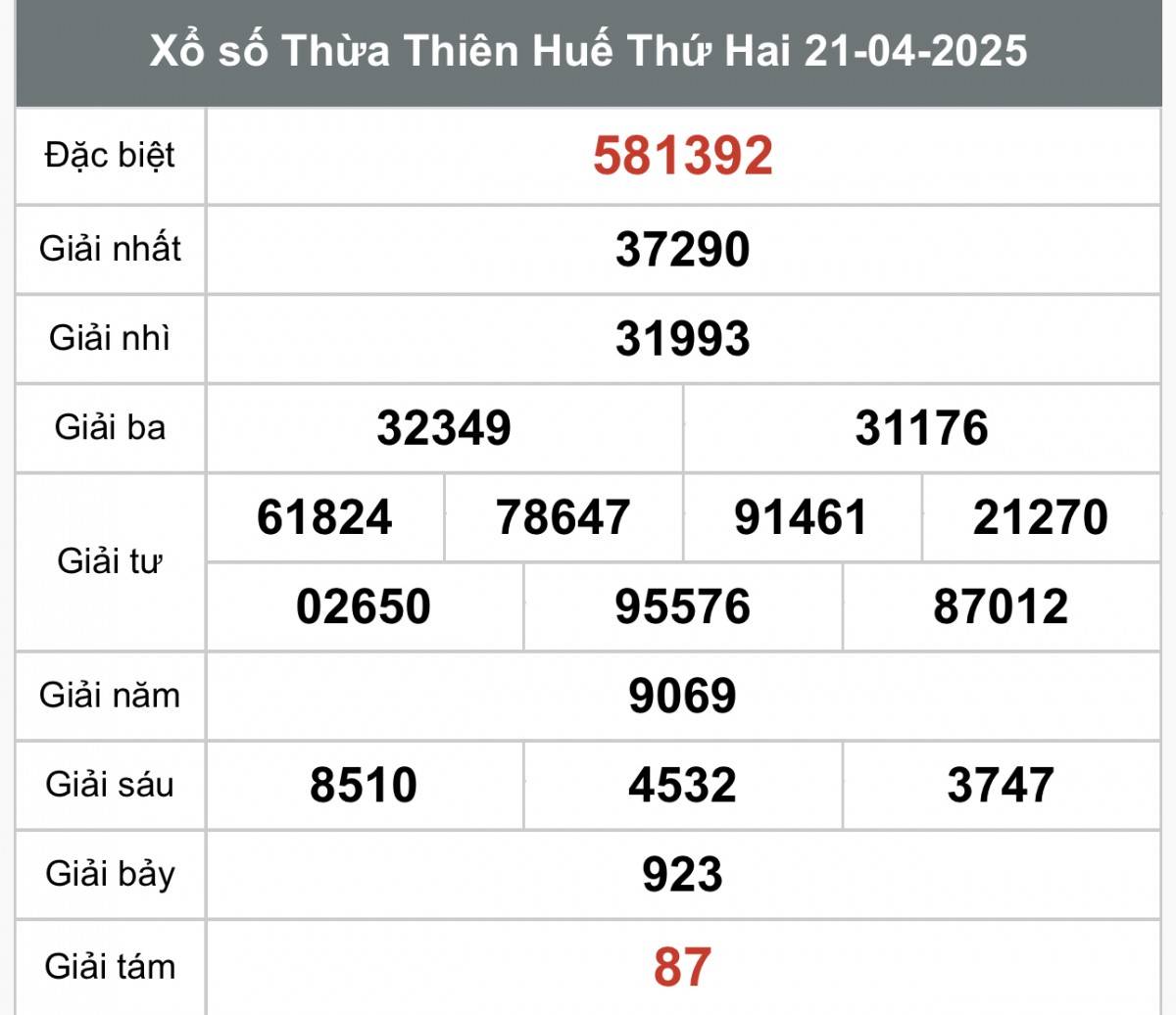 Xổ số Thừa Thiên Huế ngày 27 tháng 4 năm 2025, XSTTH ngày 27 tháng 4