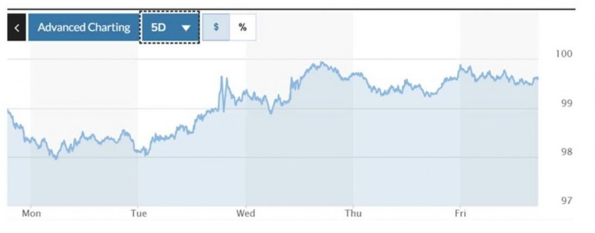 Tỷ giá USD hôm nay 27/4/2025: Đồng USD trong nước tiếp đà tăng