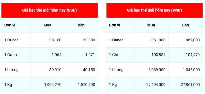 Giá bạc hôm nay 27/4/2025: Giá bạc trong nước diễn biến trái chiều, thế giới giảm