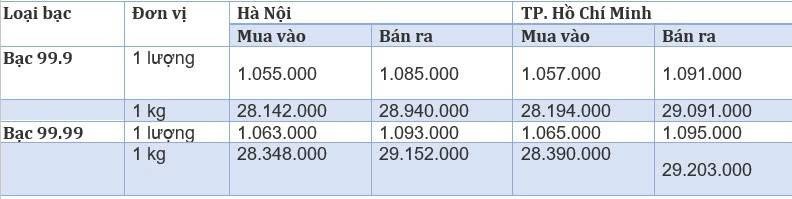 Giá bạc hôm nay 28/4/2025: Giá bạc trong nước và thế giới đồng loạt giảm