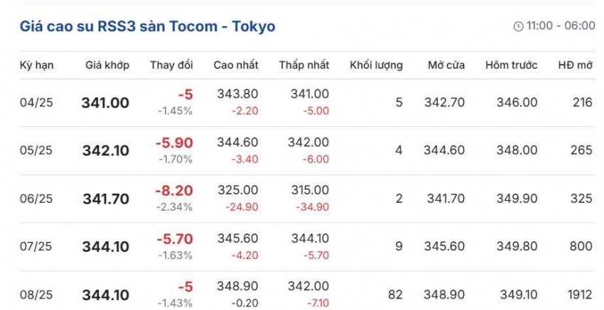 Giá cao su hôm nay 27/4/2025: Giá cao su trong nước ổn định, thế giới giảm