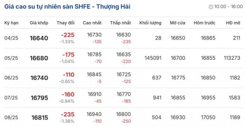 Giá cao su hôm nay 27/4/2025: Giá cao su trong nước ổn định, thế giới giảm