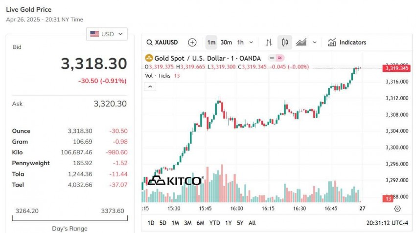Giá vàng hôm nay 27/4: Vàng nhẫn tuột dốc giảm mạnh nhất 1 triệu đồng/lượng