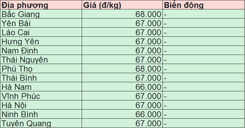 Giá heo hơi hôm nay 27/4/2025: Miền Bắc và miền Trung giá ổn định, miền Nam giá giảm