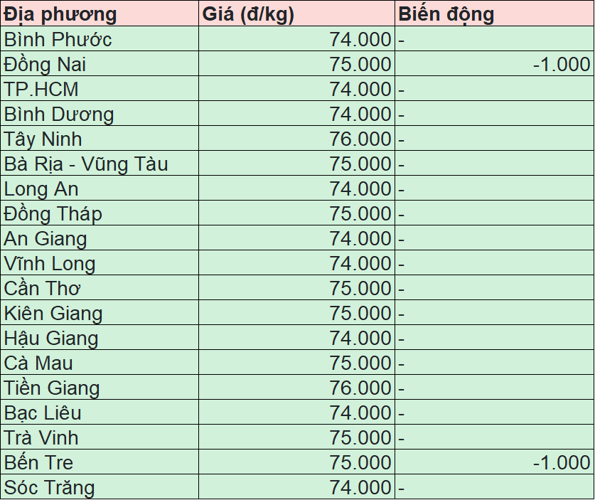 Giá heo hơi hôm nay 27/4/2025: Miền Bắc và miền Trung giá ổn định, miền Nam giá giảm