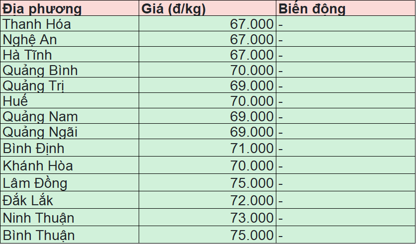 Bảng giá heo hơi tại miền Trung - Tây Nguyên hôm nay 27/4/2025.