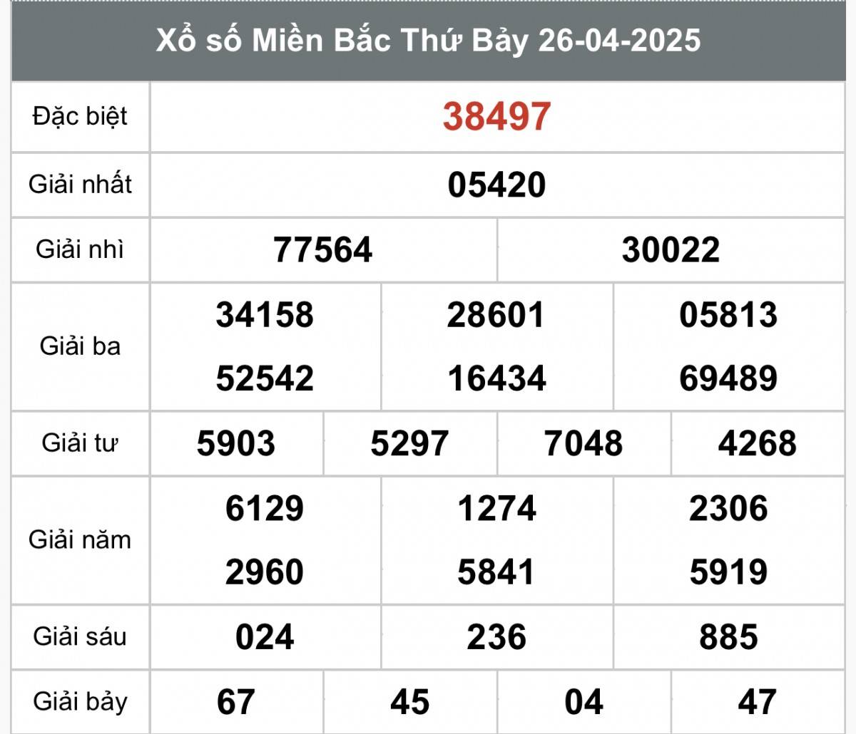 XSMB 27/4, kết quả xổ số miền Bắc chủ nhật ngày 27/4, xổ số hôm nay miền Bắc ngày 27/4/2025