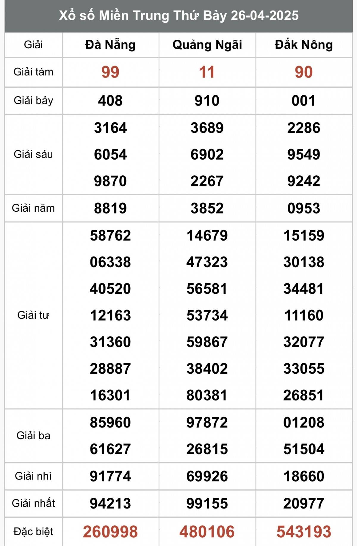 XSMT 28/4, Xổ số miền Trung ngày 28 tháng 4, Trực tiếp Kết quả Xổ số miền Trung hôm nay ngày 28/4/2025