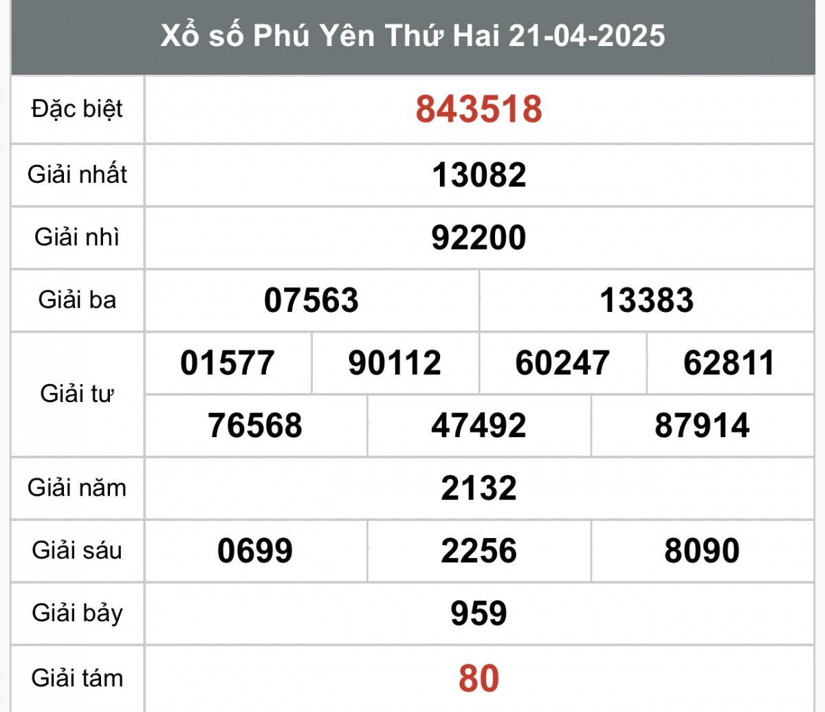 Xổ số Phú Yên ngày 28 tháng 4 năm 2025, XSPY ngày 28 tháng 4