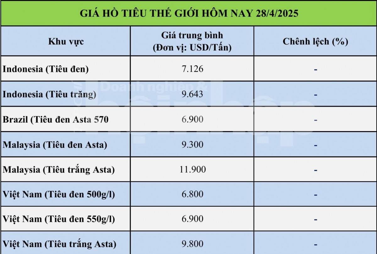 Giá tiêu hôm nay 27/4: Tiêu trong nước giảm nhẹ