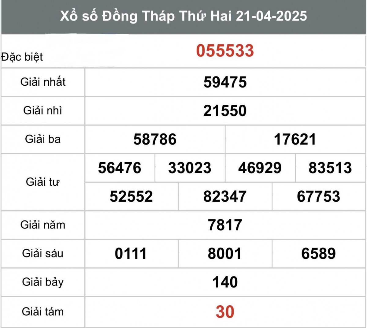 XSDT 28/4, Kết quả xổ số Đồng Tháp hôm nay 28/4/2025, Trực tiếp XSDT ngày 28 tháng 4