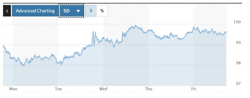 Tỷ giá USD hôm nay 28/4/2025: Đồng USD thế giới lấy lại đà tăng
