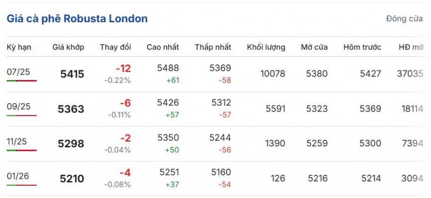 Giá cà phê hôm nay 28/4/2025: Giá cà phê trong nước bất ngờ đảo chiều giảm mạnh, thế giới ổn định