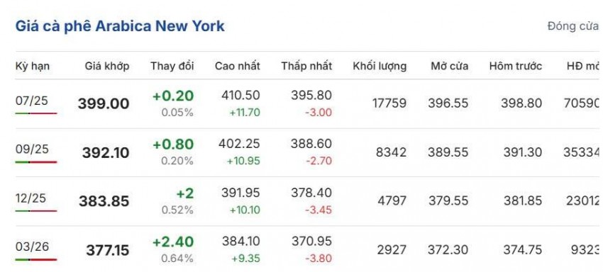 Giá cà phê hôm nay 28/4/2025: Giá cà phê trong nước bất ngờ đảo chiều giảm mạnh, thế giới ổn định